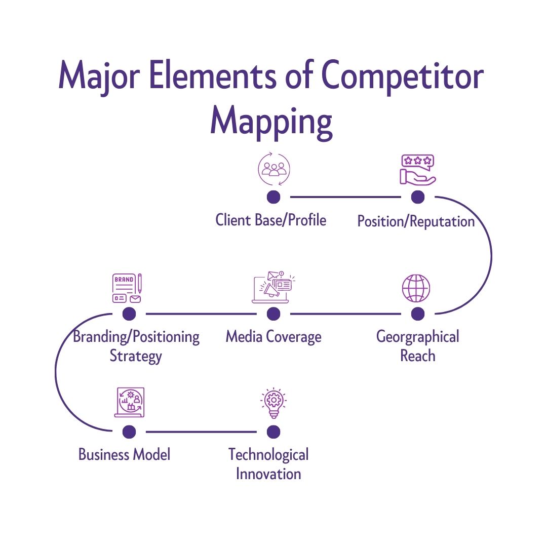 Major Elements of Competitor Mapping